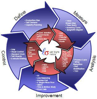 lean 6 sigma wiki